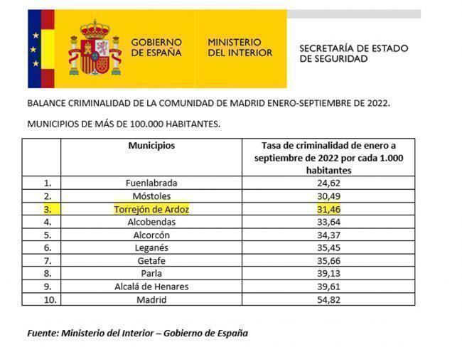 Torrejón: Torrejón de Ardoz volvió a situarse entre las ciudades más seguras de la Comunidad de Madrid en 2022, según datos del Ministerio…